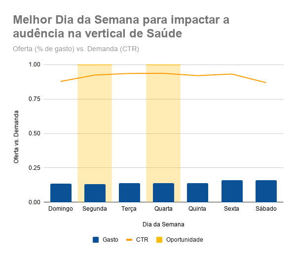 Alcance o público na segunda e na quarta-feira