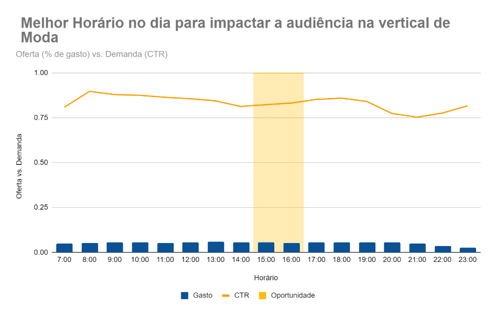 Garanta sua presença no período da tarde