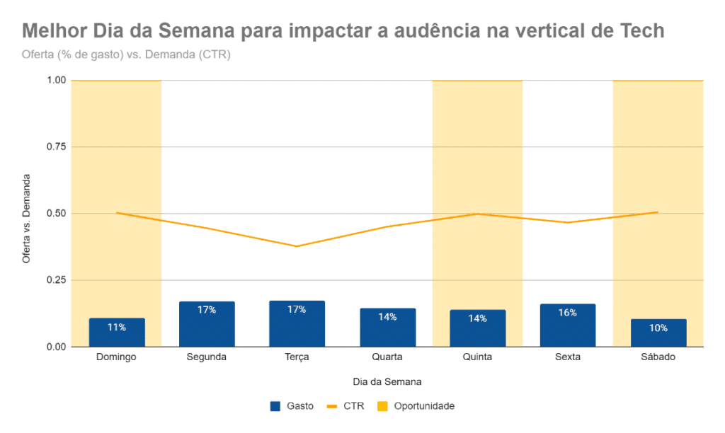 Invista nos Finais de semana