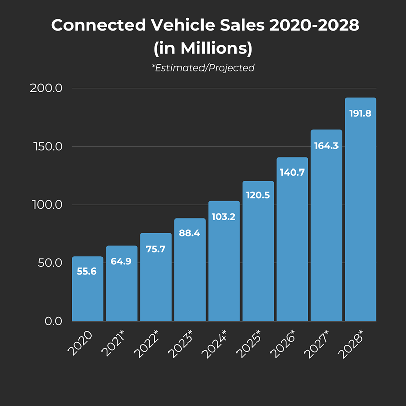 connected vehicles