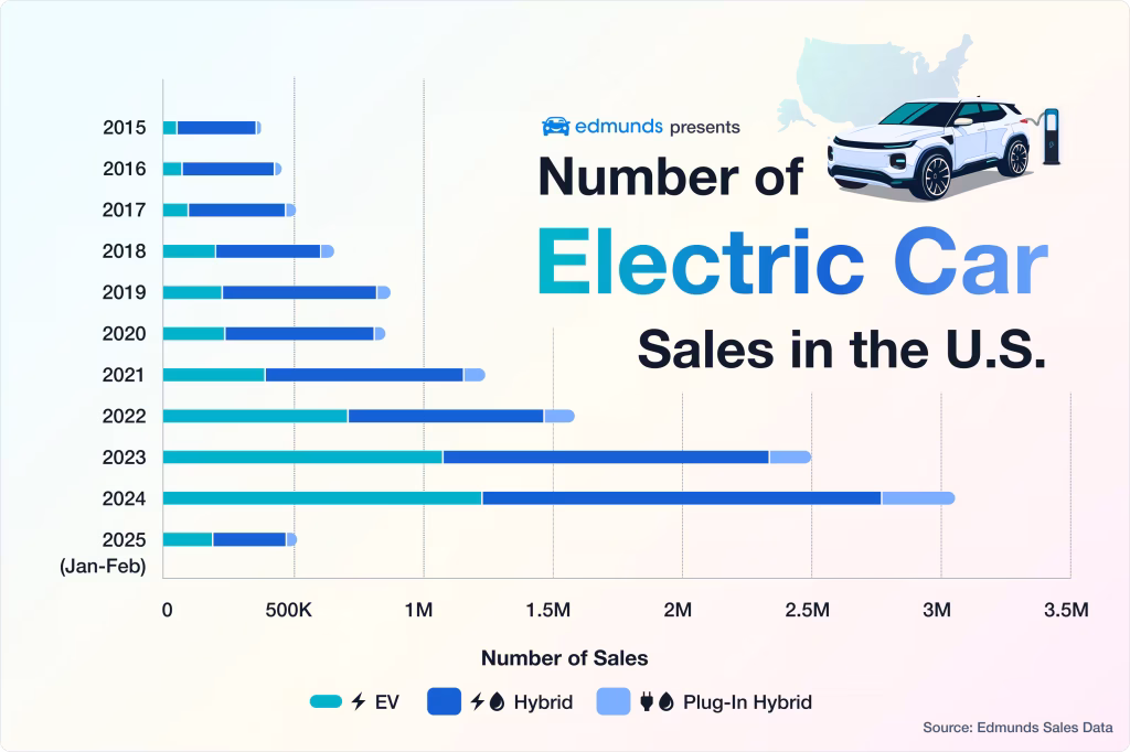 ev sales in US