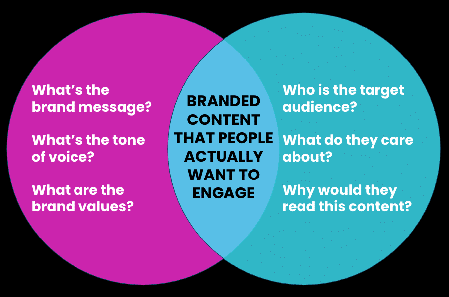 Aligning brand with audience
