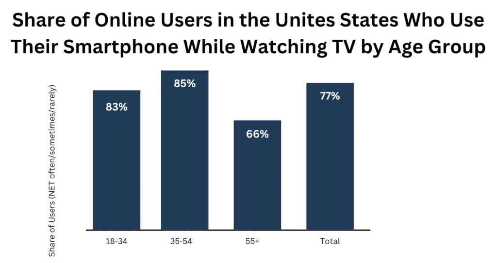 share of online users in the US who use their smartphone while watching TV by age group