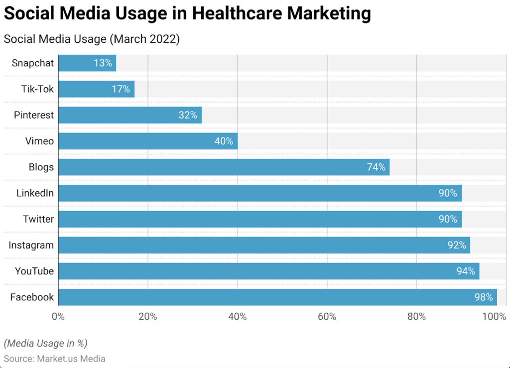 Social Media Usage