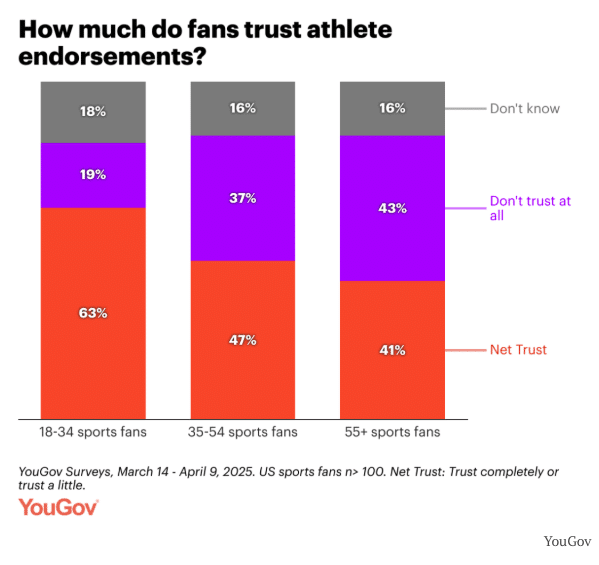 Athlete endorsements - YouGov