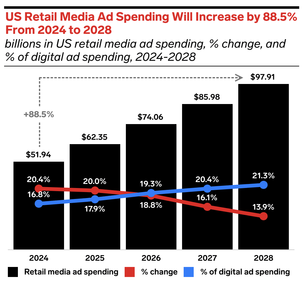 EMarketer US Retail Media Ad Spend 2024-2028
