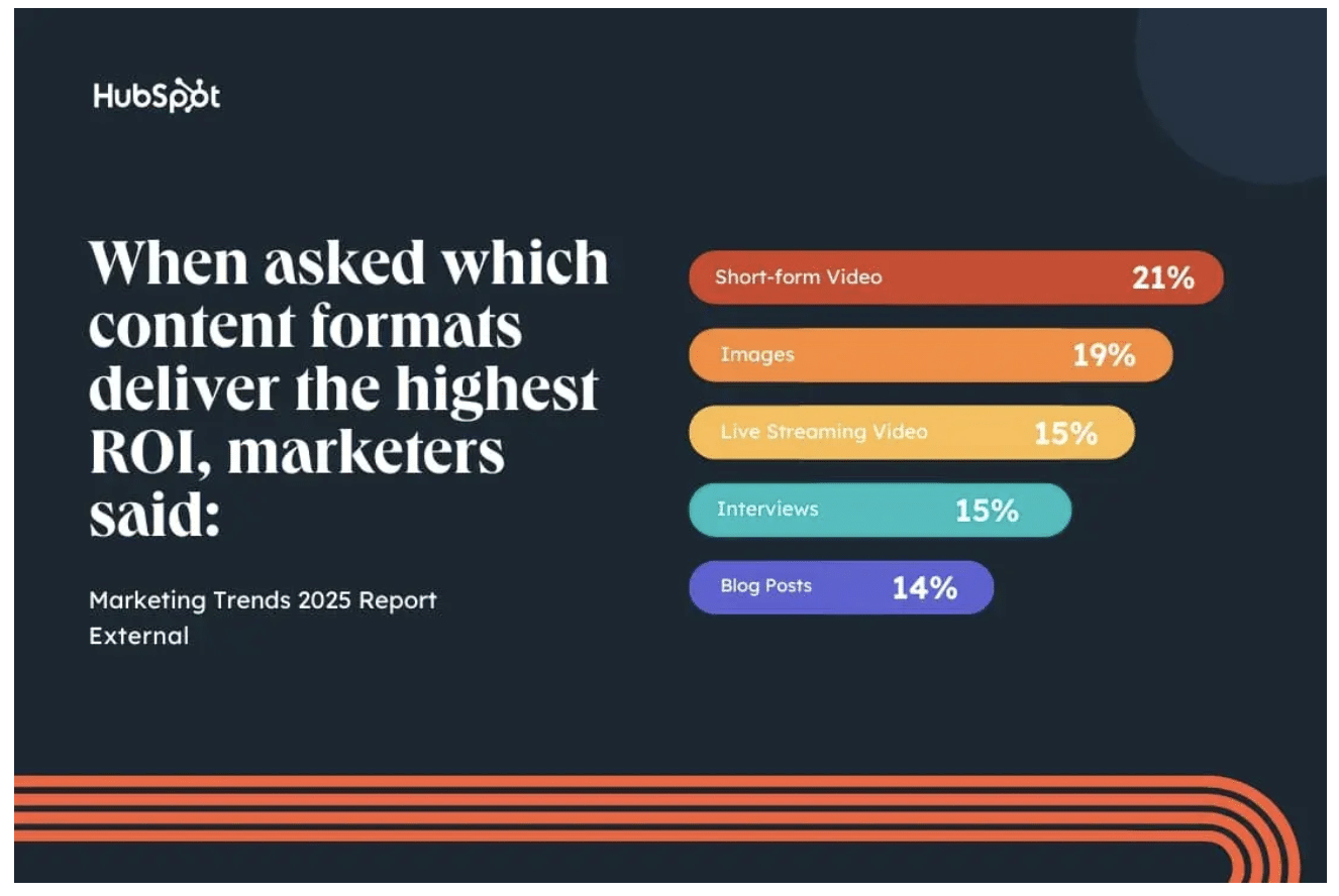 Hubspot content format delivering the highest ROI